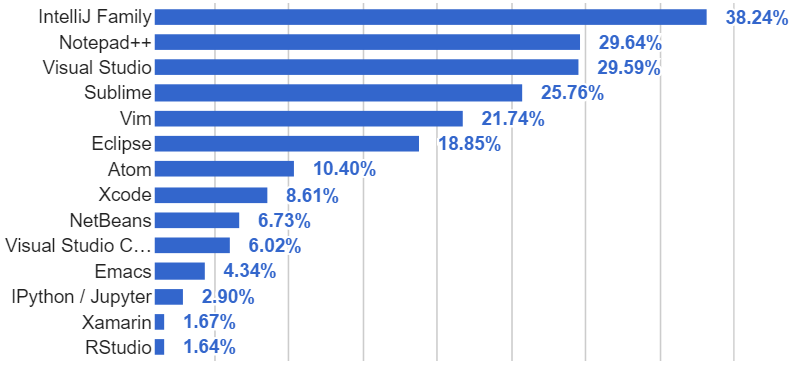 Usage of different editors