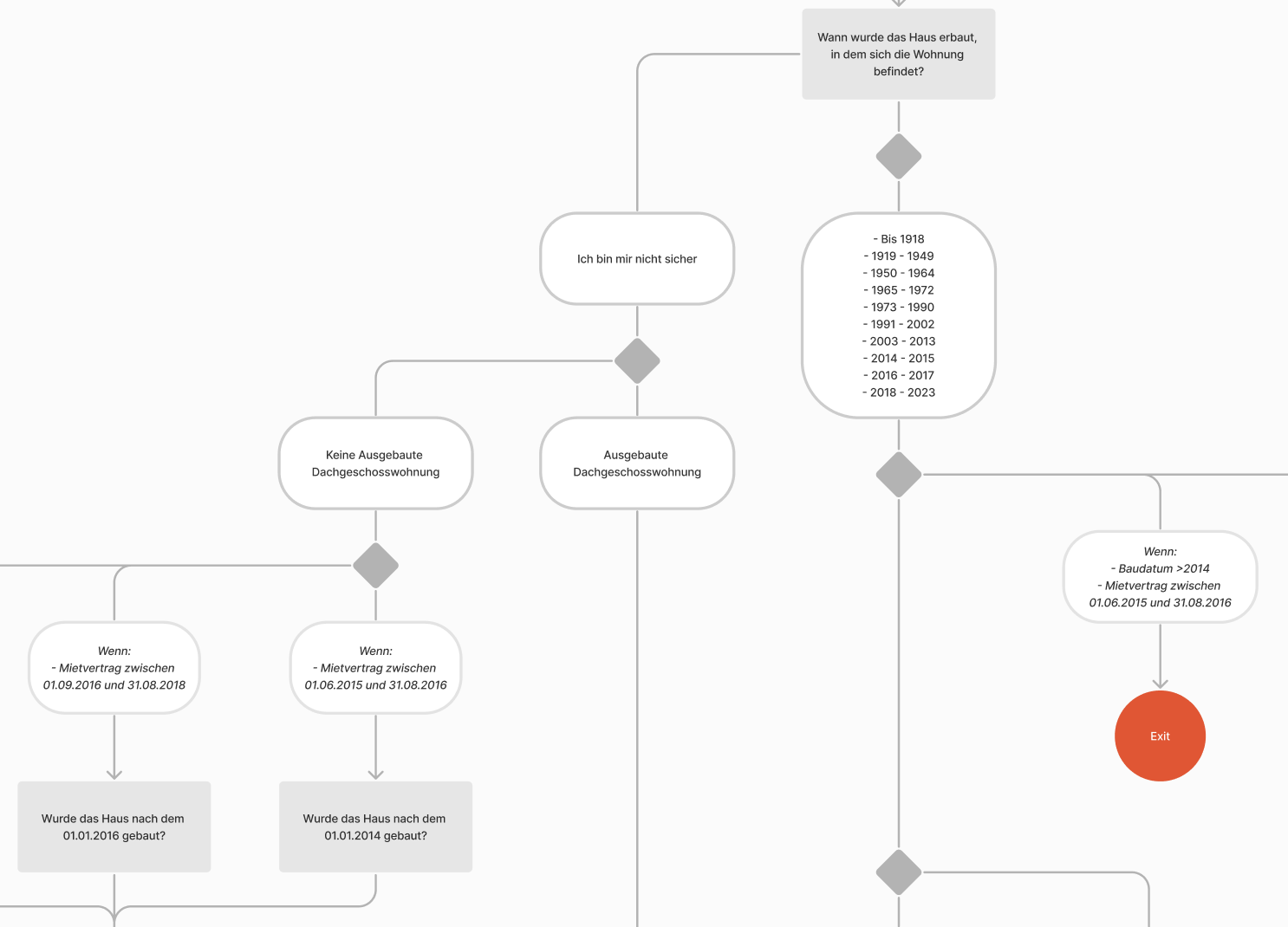 A flowchart connecting various questions around renting