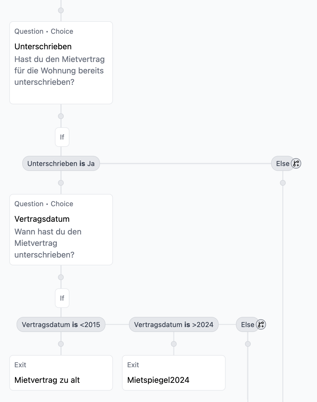 A flowchart connecting various questions around renting